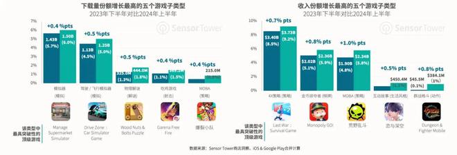 为1650亿美元 其中有约50%来自移动游戏棋牌报告：预计2024年全球游戏用户支出规模(图1)