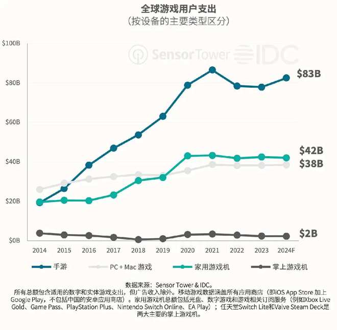 为1650亿美元 其中有约50%来自移动游戏棋牌报告：预计2024年全球游戏用户支出规模(图3)