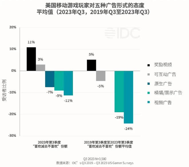 为1650亿美元 其中有约50%来自移动游戏棋牌报告：预计2024年全球游戏用户支出规模(图4)